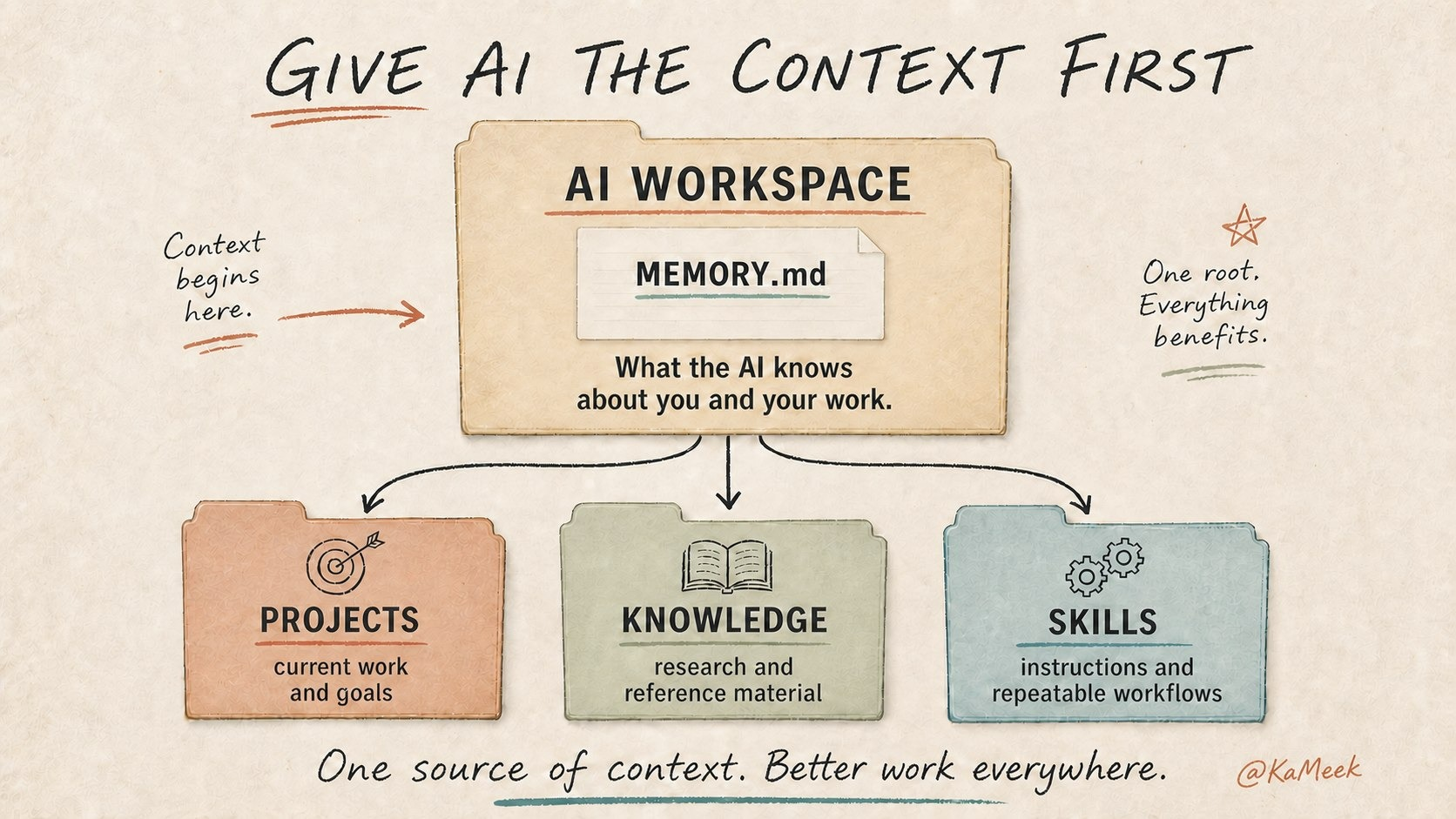 KaMeek's context-first AI workspace, connecting shared background with Projects, Knowledge and Skills folders.